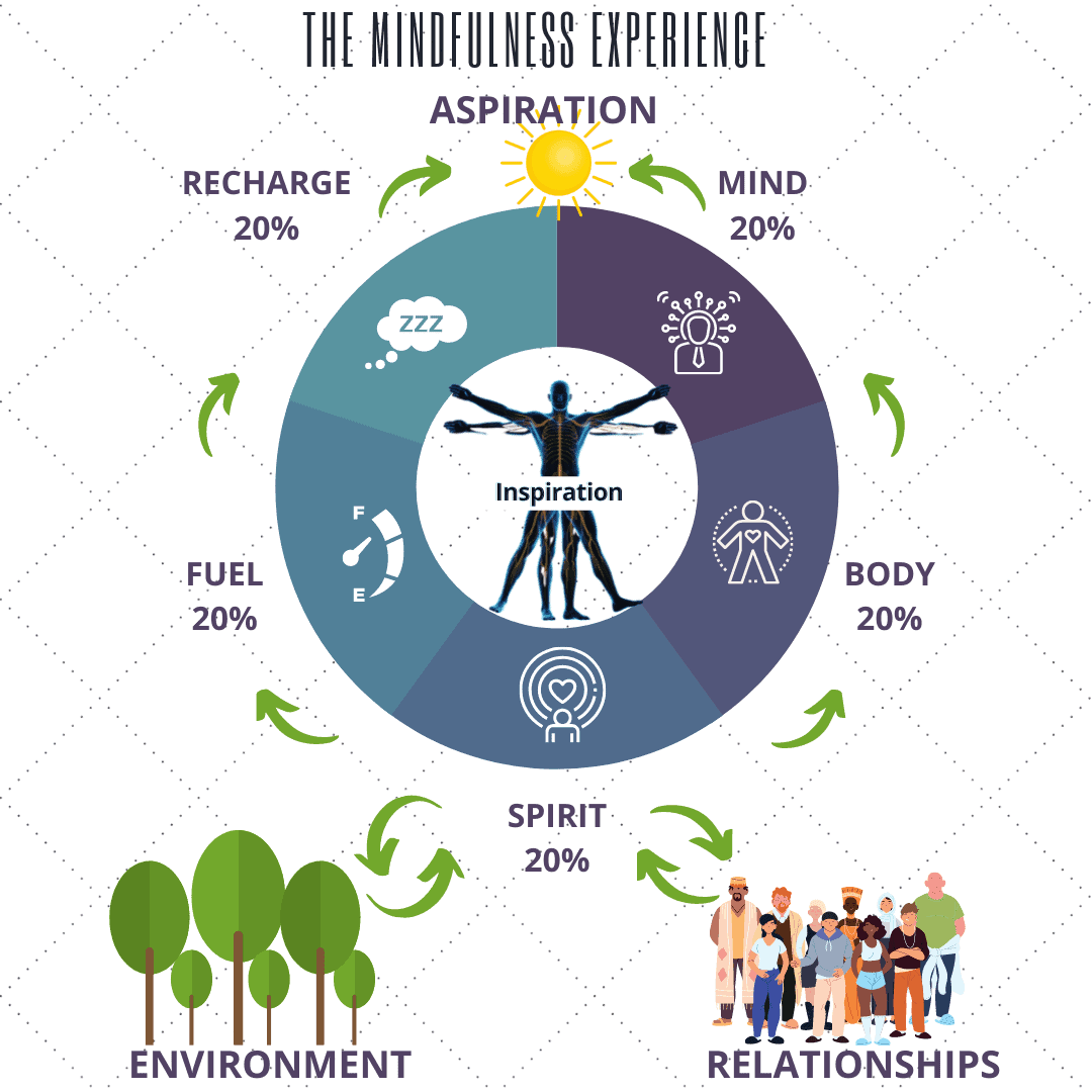 mindfulness-experience-wheel