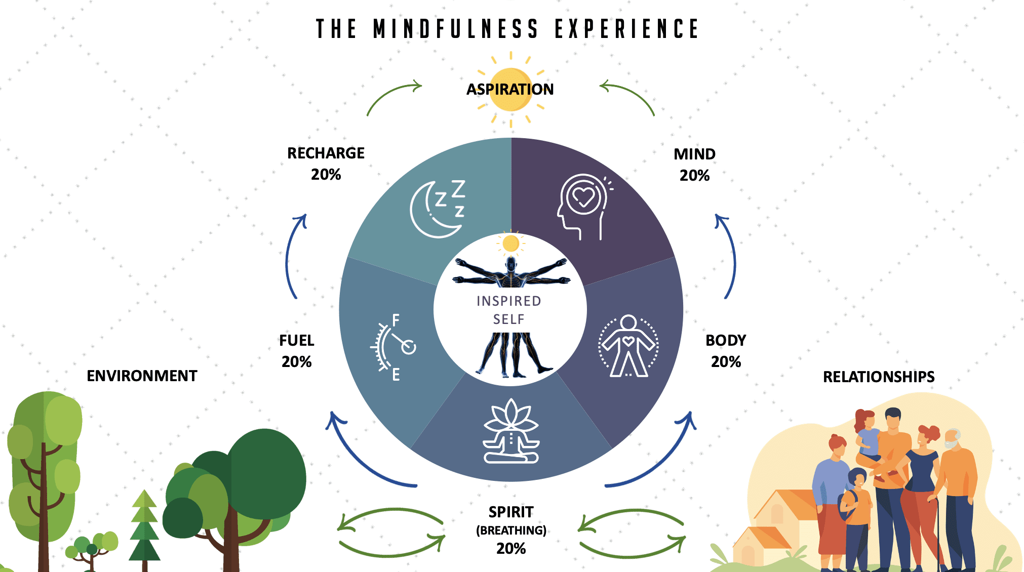 mindfulness-experience-wheel