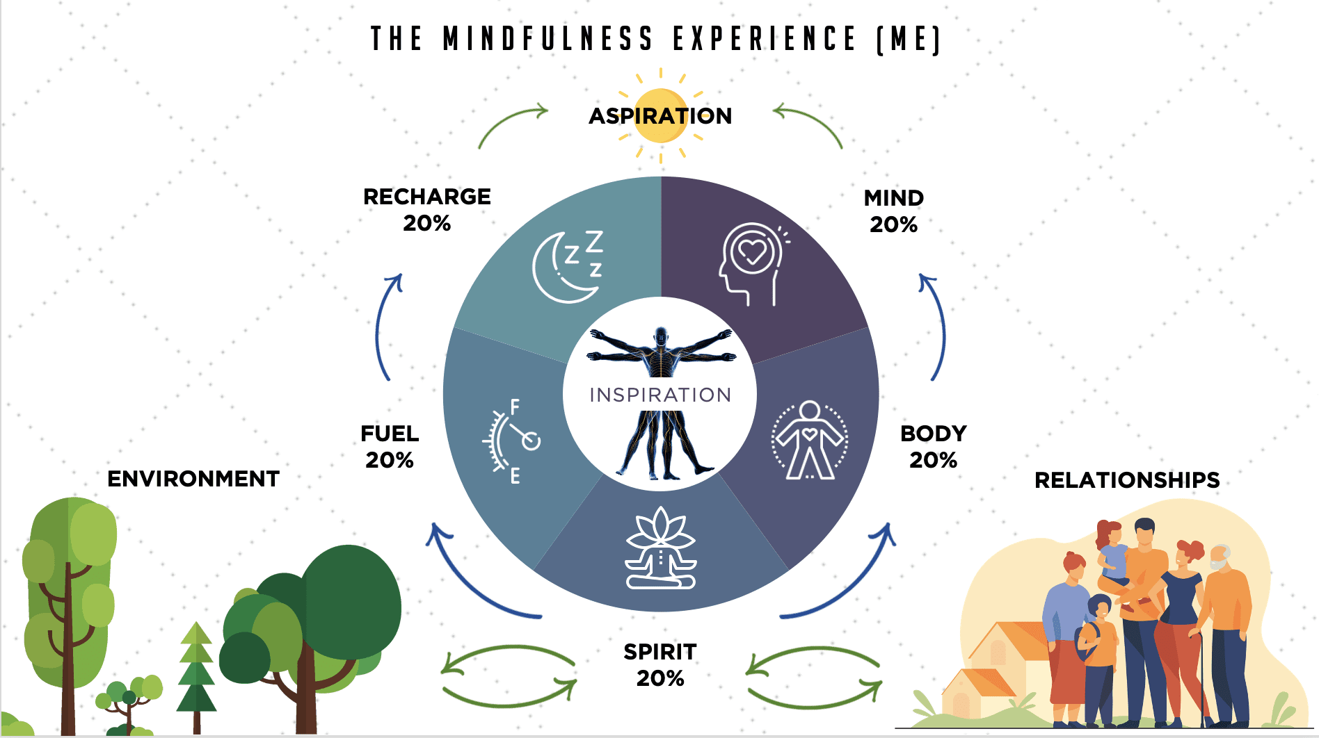 mindfulness-experience-wheel